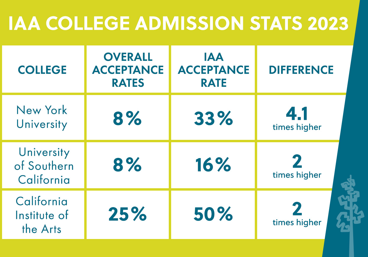 College admission stats.